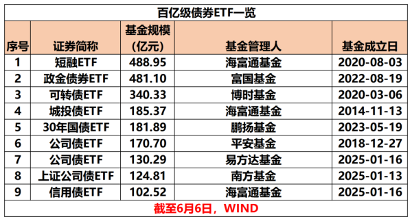 配资平台股票配资 创新高！突破3000亿