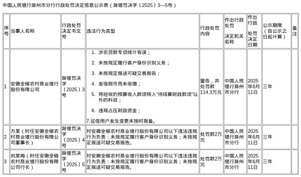 配资炒股开户 安徽全椒农商行被罚114.3万，涉多项违规